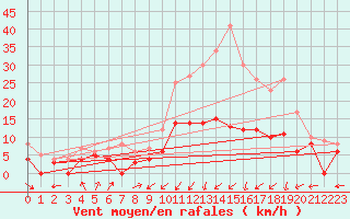 Courbe de la force du vent pour Doncourt-ls-Conflans (54)