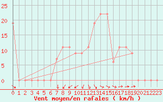 Courbe de la force du vent pour Amman Airport