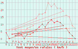 Courbe de la force du vent pour Torreilles (66)