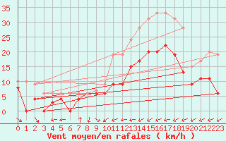 Courbe de la force du vent pour Troyes (10)