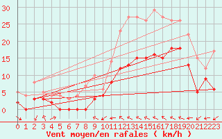 Courbe de la force du vent pour Le Luc - Cannet des Maures (83)