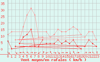 Courbe de la force du vent pour Saint-Girons (09)