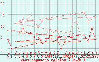 Courbe de la force du vent pour Saint-Auban (04)