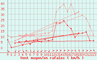 Courbe de la force du vent pour Saint-Auban (04)