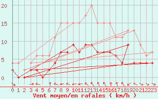 Courbe de la force du vent pour Charleville-Mzires (08)