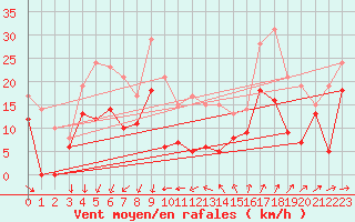 Courbe de la force du vent pour Ste (34)