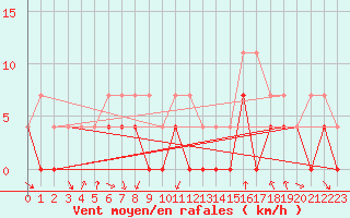 Courbe de la force du vent pour Malung A