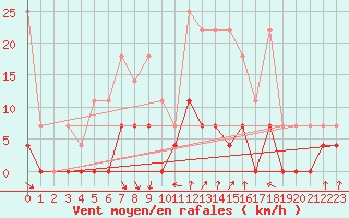 Courbe de la force du vent pour Neuruppin