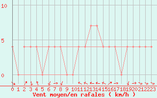 Courbe de la force du vent pour Leibnitz