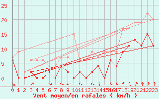 Courbe de la force du vent pour Nancy - Ochey (54)