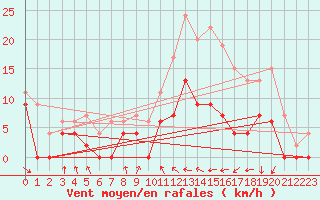 Courbe de la force du vent pour Lyon - Bron (69)