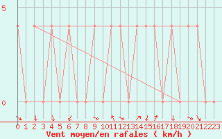 Courbe de la force du vent pour Koetschach / Mauthen