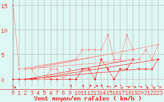 Courbe de la force du vent pour Disentis