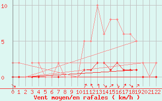 Courbe de la force du vent pour Doissat (24)