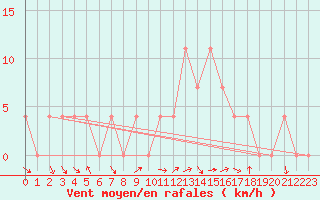 Courbe de la force du vent pour Bad Mitterndorf