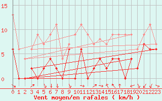 Courbe de la force du vent pour Orange (84)