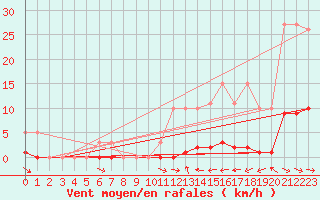 Courbe de la force du vent pour Blus (40)