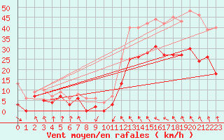 Courbe de la force du vent pour Toulouse-Blagnac (31)