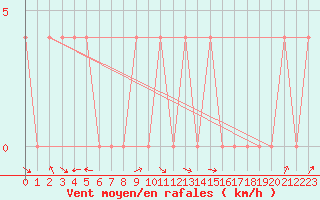 Courbe de la force du vent pour Bad Gleichenberg