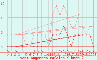 Courbe de la force du vent pour Ratece