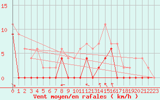Courbe de la force du vent pour Romorantin (41)