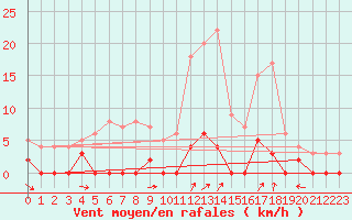 Courbe de la force du vent pour Chamonix-Mont-Blanc (74)