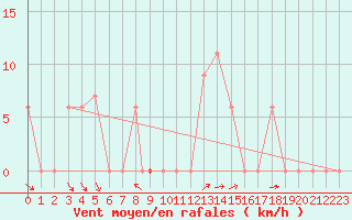 Courbe de la force du vent pour Hohenfels