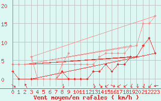 Courbe de la force du vent pour Paray-le-Monial - St-Yan (71)