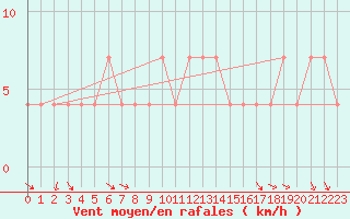 Courbe de la force du vent pour Kostelni Myslova