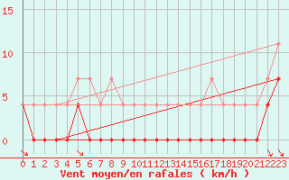 Courbe de la force du vent pour Hoting