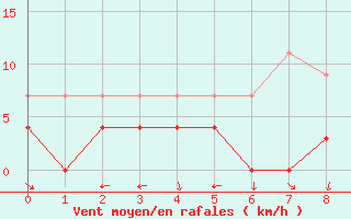 Courbe de la force du vent pour Drammen Berskog