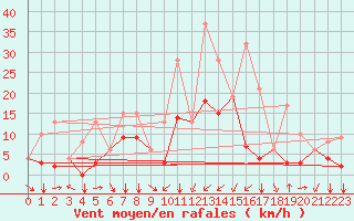 Courbe de la force du vent pour Soria (Esp)