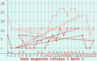 Courbe de la force du vent pour Stabroek