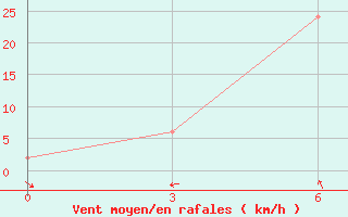 Courbe de la force du vent pour Wamena / Wamena