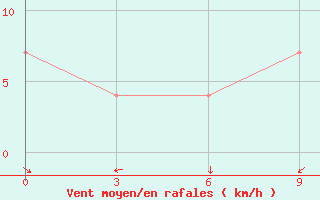 Courbe de la force du vent pour Tastyp