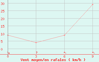 Courbe de la force du vent pour Pokhara Airport