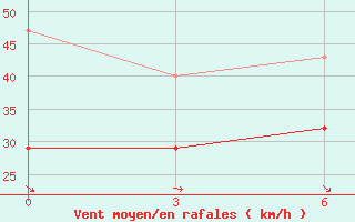 Courbe de la force du vent pour Cape Svedskij