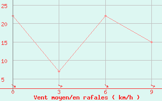 Courbe de la force du vent pour H-5