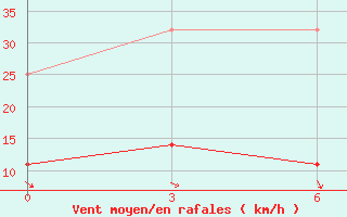 Courbe de la force du vent pour Omolon