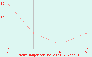 Courbe de la force du vent pour Nokkundi