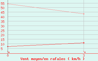 Courbe de la force du vent pour Minqin