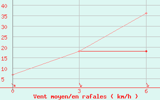 Courbe de la force du vent pour Severo-Jenisejsk