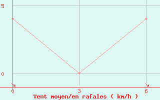 Courbe de la force du vent pour Jhelum