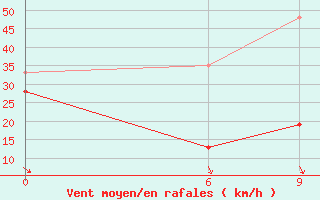 Courbe de la force du vent pour Levitha