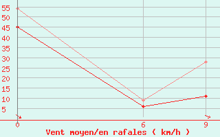 Courbe de la force du vent pour Kastelorizo