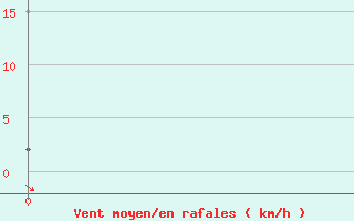 Courbe de la force du vent pour Adapazari