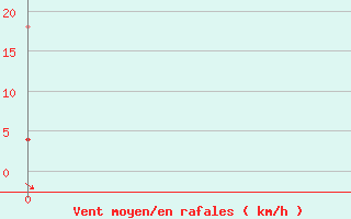 Courbe de la force du vent pour Bielsa