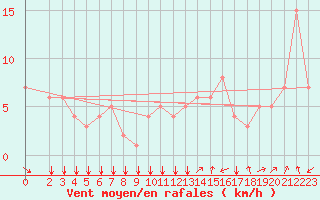 Courbe de la force du vent pour Rochegude (26)