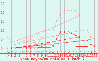 Courbe de la force du vent pour Nostang (56)