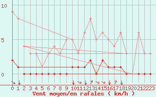 Courbe de la force du vent pour Saint-Martin-du-Bec (76)
